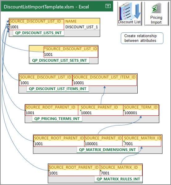 Use identifiers to create relationships between the parent entity and each child entity.