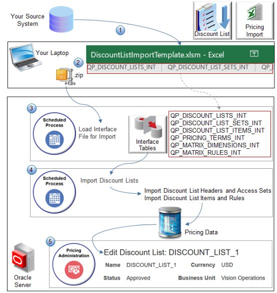 summary of how you import