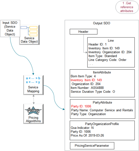 The service mapping creates the output SDO.