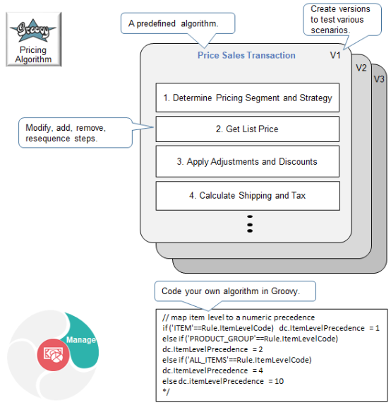 Use a pricing algorithm to manage price logic and price calculations.