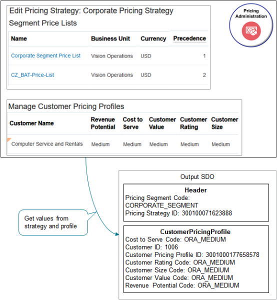 The algorithm uses your set ups in the Pricing Administration work area.