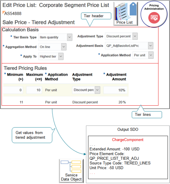 The algorithms use your set ups in the Pricing Administration work area.