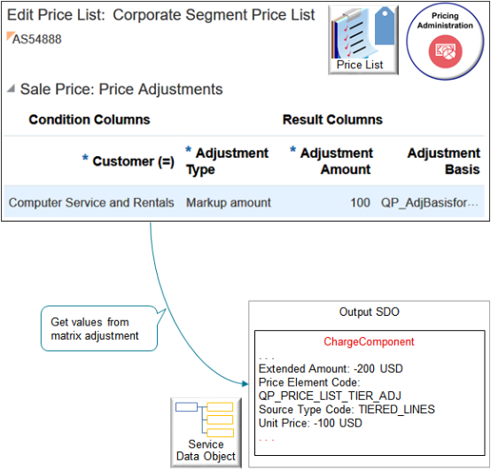 The algorithm uses your set up in the Pricing Administration work area.