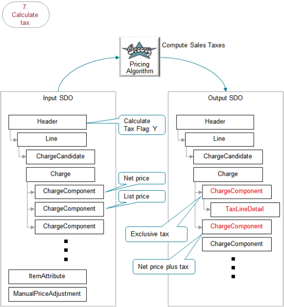 reprice the sales order in the Order Management work area