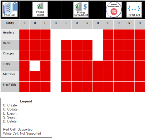 Use these technologies to create, update, export, search, or delete data in your price lists.