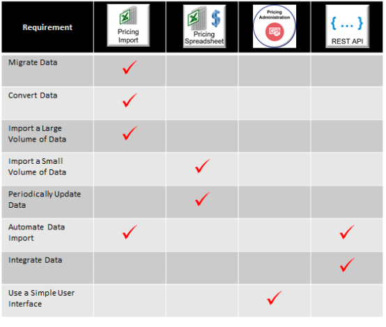 Consider your requirements, then select the technology that's optimized to meet them.