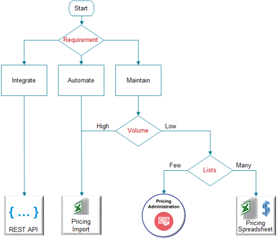 decision tree to help you decide.