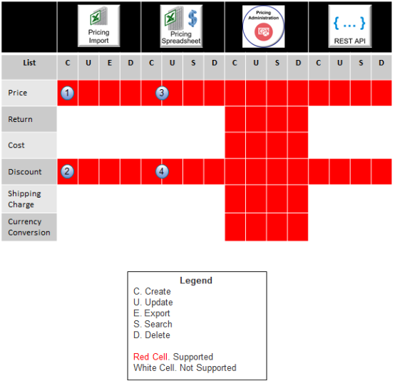 Use these technologies to manage different types of list.