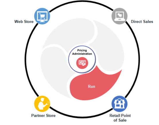 Create and enforce pricing rules and policies across your entire enterprise.