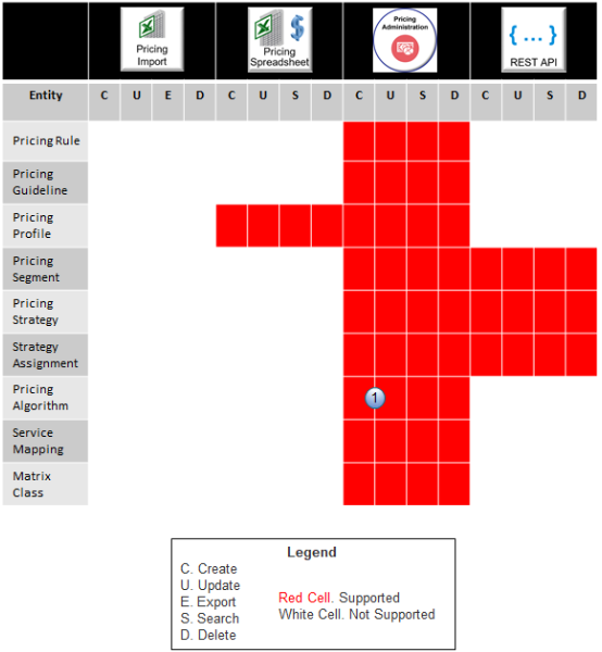 Use these technologies to manage different types of entities.