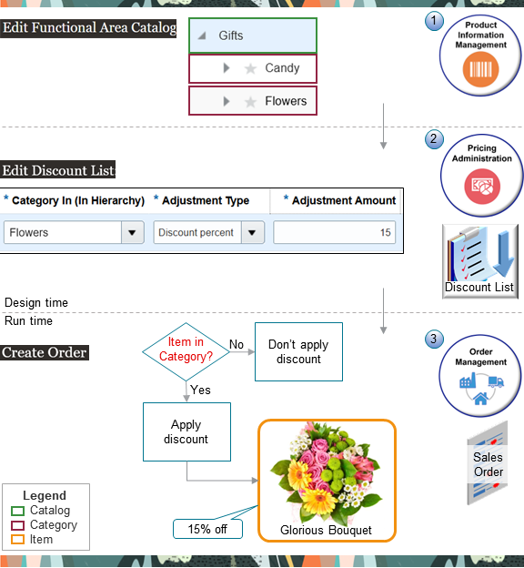 Adjust price on a price list or a discount list according to one or more categories in a catalog.