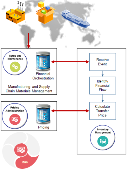 Administer runtime pricing for transfer orders.