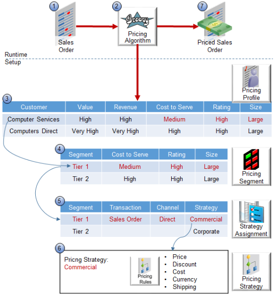 how Pricing prices a sales order it receives from Order Management for customer Computer Services, who places orders through the direct channel.