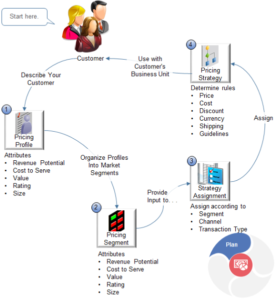 Set up entities in Pricing Administration to determine price according to the characteristics of each customer, rather than having to use one-size-fits-all pricing.