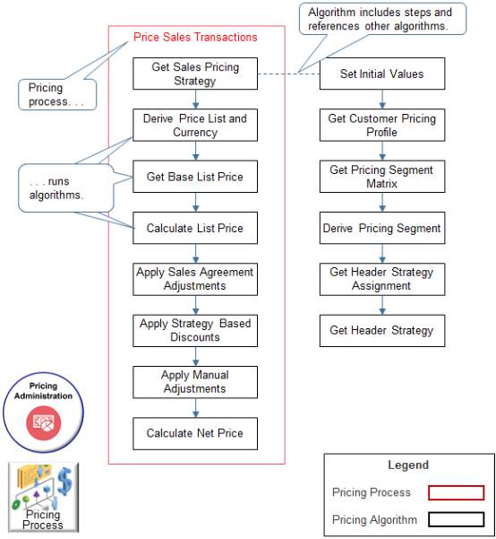 summary of the Price Sales Transaction pricing process