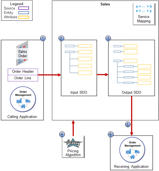 how data flows through the pricing