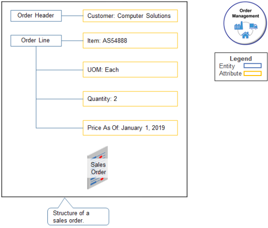 input service data object