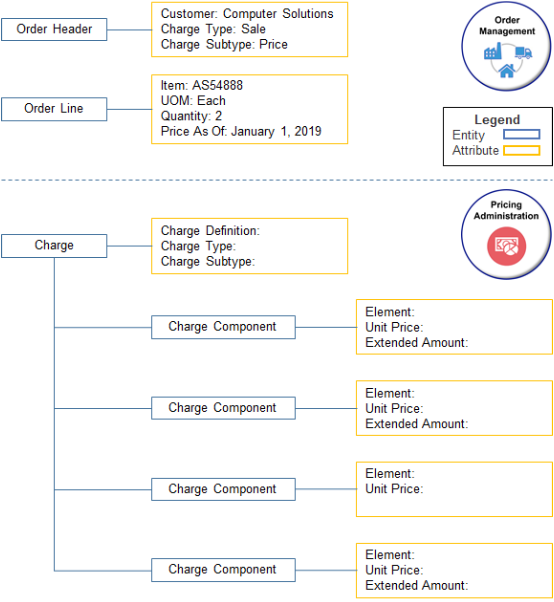 output service data object