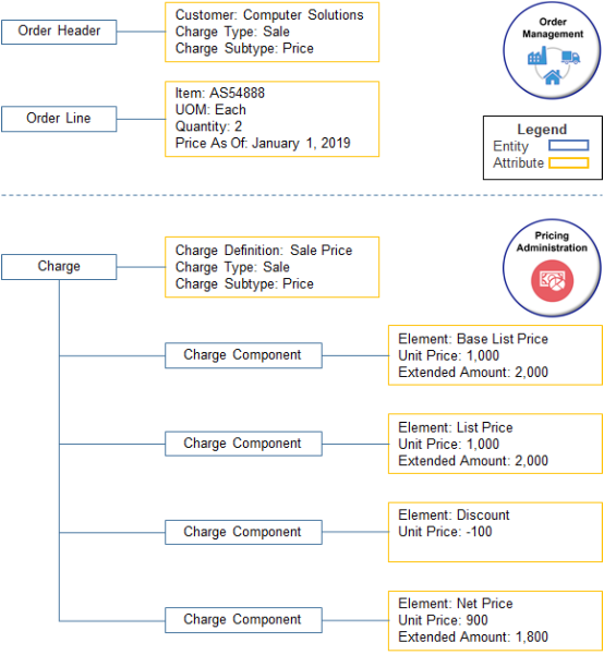 output service data object