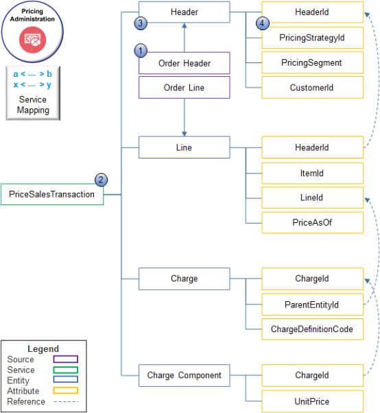 some of the main parts of the Sales service mapping