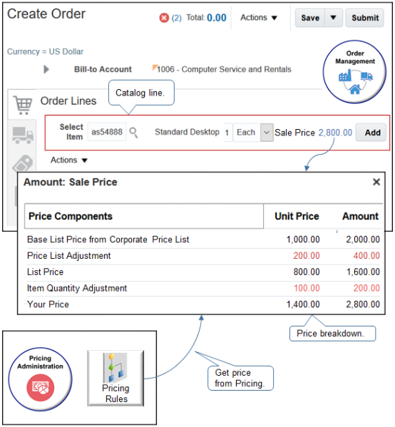 The user uses the catalog line to search for an item.