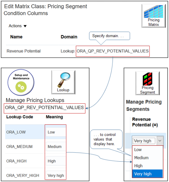 the Revenue Potential attribute of the Pricing Segment matrix class references the ORA_QP_REV_POTENTIAL_VALUES lookup. Pricing gets the values that the lookup contains when you use the Manage Pricing Segments page, then displays them as choices in the Revenue Potential attribute of the segment.