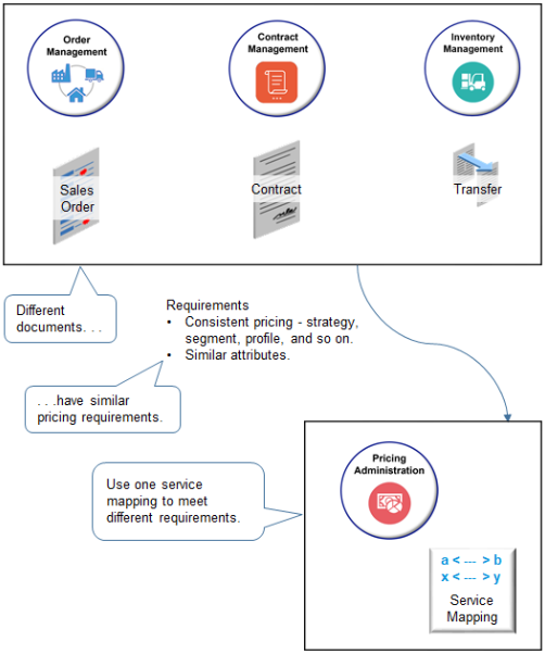 Pricing receives requests to price documents from different applications.