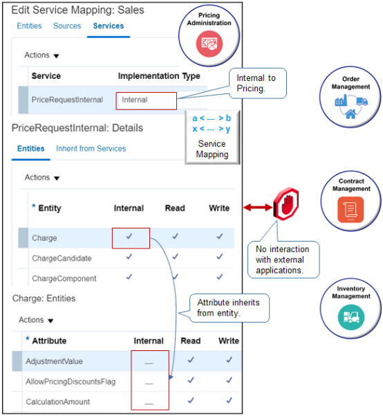 Pricing uses its own internal services to populate values in the pricing algorithm.