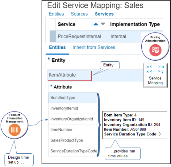 Pricing uses the ItemAttribute entity to store data about the item you need to price.