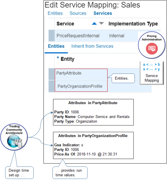 Pricing uses the PartyAttribute entity and the PartyOrganizationProfile entity of the Sales service mapping to store data about your customer who purchases the item.