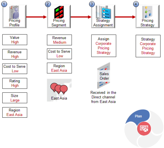 For example, assume you sell it through a direct channel to customer Softgear, located in Seoul, South Korea.