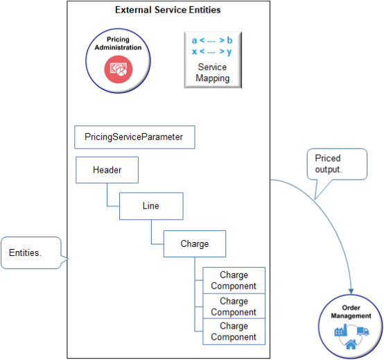 Here are the entities where Pricing writes data into the view object it uses to communicate output details back to Order Management after it finishes pricing.