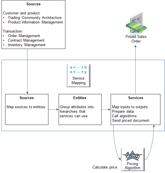 A service mapping is a map that integrates Pricing with inputs to pricing, objects in Pricing, and outputs from Pricing, such as priced documents. It creates relationships between sources, entities, attributes, services.