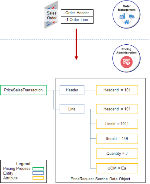 example where a user in Order Management manually adjusts price.