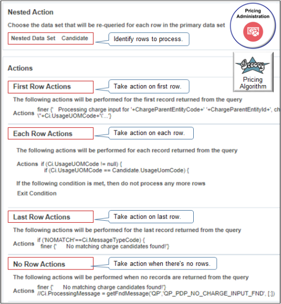 A nested action step does a different action on each row of the data set.