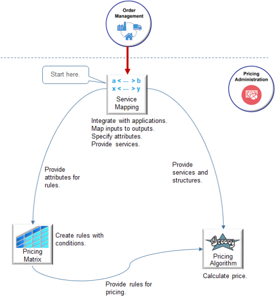 how a service mapping, pricing algorithm, and matrix class work