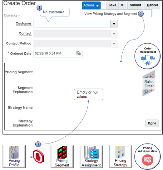 Order Management calls Pricing to get the strategy and segment, but the call doesn't include the customer.