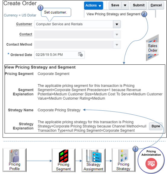 Pricing sends the results, and Order Management populates the dialog with strategy and segment details, and sets the currency.