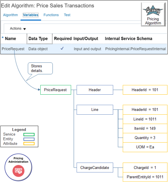 Most algorithms include the PriceRequest variable. It stores details for the PriceRequest service data object according to the transaction you must price, such as a sales order.