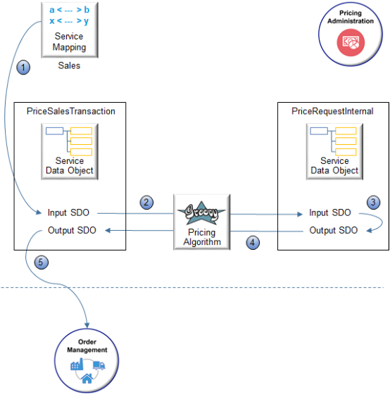 example flow for the Sales service mapping.