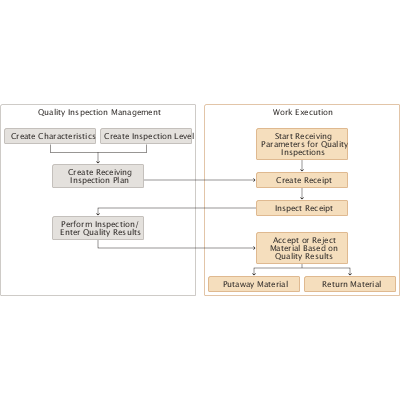 in-line inspection process flow of receiving