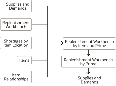 Figure depicting linking of analytics for analysis hierarchies