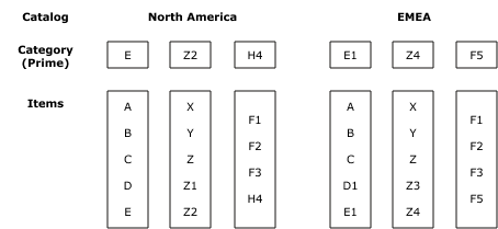 Figure depicting analysis hierarchies for Detailed Example 1