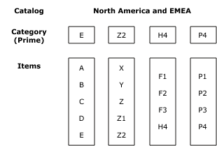 Figure depicting analysis hierarchies for Detailed Example 3