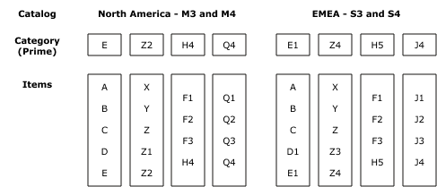 Figure depicting analysis hierarchies for Detailed Example 4