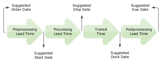 Figure depicting forward scheduling of buy replenishment order.