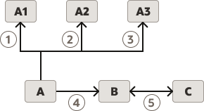 Figure depicting example for process of end item substitution