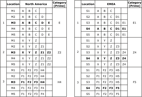 Figure depicting item relationships for Detailed Example 1