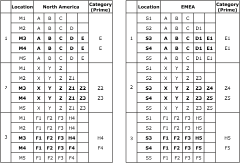 Figure depicting item relationships for Detailed Example 2