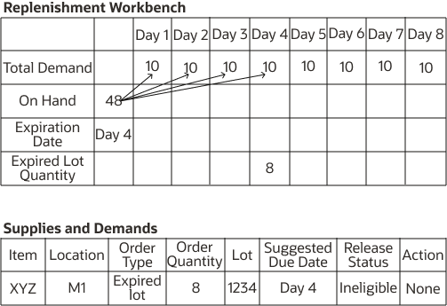 Figure showing Example 1 for consumption of on-hand lot by replenishment plan